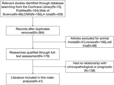Polo-like kinase 1 as a potential therapeutic target and prognostic factor for various human malignancies: A systematic review and meta-analysis